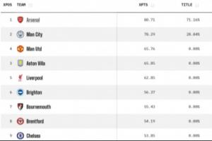 争五大结局？欧冠资格概率：红军90%、曼联维拉98%、曼城枪手100%