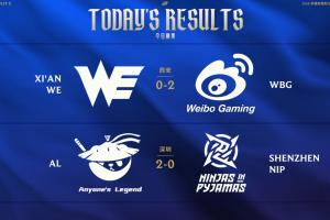 LPL今日赛果：WE依旧不在今天0-6垫底！AL再取一胜排名第五