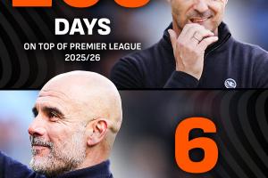 4月经典剧情？枪手本赛季占据榜首达200天 曼城11天抹平差距登顶