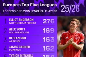 本赛季英格兰球员五大联赛赢得球权榜：安德森断崖领先，赖斯第三