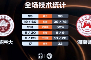湖南师大41分大胜西藏民大 邓彰浩27+7 司家旗16分