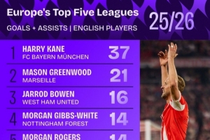 五大联赛英格兰球员参与进球榜：凯恩37球居首，格林伍德21球次席