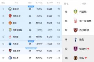 维拉森林闯入欧联四强 英超第6和降级队都有参加下赛季欧冠的可能