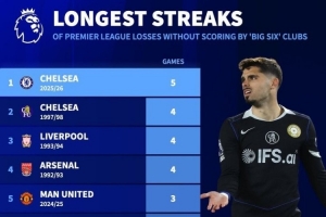 德转列BIG6在英超被零封连败榜：切尔西本赛季5连败创纪录