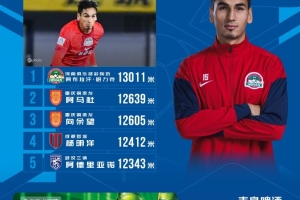 中超第7轮跑动榜：阿布拉汗13011米居首，阿马杜、向余望二三位