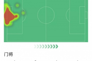 没你就花了，勒沃库森门将弗莱肯本场数据：8次扑救，1次解围