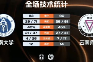 云南师大险胜西南大学 陈昱豪18+10断 秦宜航23+11