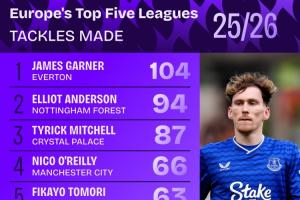 本赛季英格兰球员五大联赛铲球榜：加纳居首，奥赖利赖斯均在内