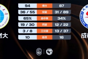 CUBAL-云南财大力克成都体院 陈吉鹏轰42+6 胡铁耀空砍33分