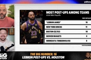 詹姆斯前两战背身单打16次 已超其余所有季后赛球队背身单打次数