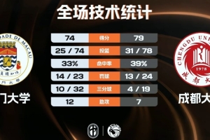 成都大学力克澳门大学 王智墨23+6 何乐尔6+18 宋俊毅24+7