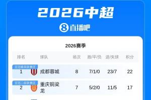 中超积分榜：蓉城开局7胜1平，先赛一场领先第二5分位列榜首