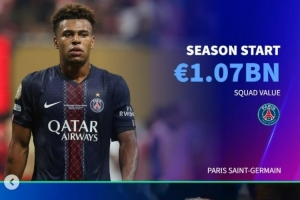 德转盘点本赛季身价上涨最高球队：巴黎、科莫、考文垂在列