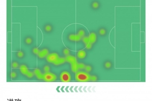 费尔明本场数据：先拔头筹，3射1正，3次成功过人，3次抢断