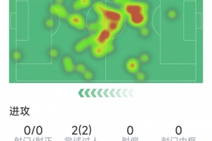 佩德里本场数据：1次助攻，2次过人，3次关键传球，5次对抗均成功