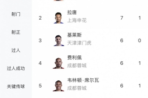 中超射手榜：奥斯卡双响以7球与拉唐并列榜首，基莱斯等3人6球