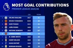 本赛季英超参与进球榜：哈兰德31球居首，B费26球次席