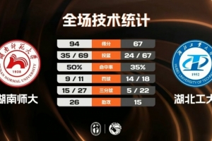 CUBAL男子组1/4决赛-湖南师大大胜湖北工大 冯一宸22分