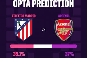 Opta超算预测：阿森纳首回合获胜概率37%，高于马竞的35.1%