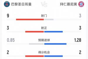 神仙对攻局！巴黎3-2拜仁半场：巴黎9射3正进3球 拜仁3射3正进2球