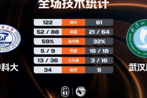 CUBAL女篮-华中科大61分大胜武汉科大晋级决赛 杨谭玥影26分