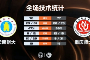 CUBAL-重庆师大险胜云南财大 欧阳占强18+10 潘炜轲17分