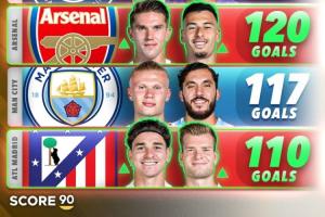 只会防守？阿森纳56场120球+马竞54场110球，均为五大联赛前6火力