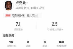 多次浪费机会！卢克曼本场4射2正+2失良机 9对抗7成功 获评7.1分