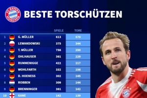 凯恩为拜仁打进139球跻身队史射手榜前十，而他效力尚不满3个赛季