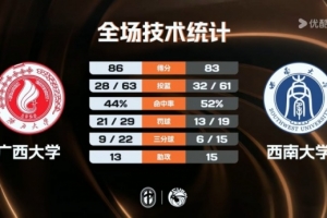 CUBAL-广西大学险胜西南大学 张宝盈27+14 豆诗杰25分