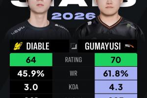 网友整理Diable和Peyz、Aiming、Gumayusi数据对比