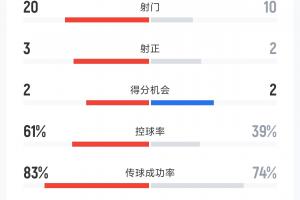 火药味浓！泰山vs西海岸全场数据：双方合计8张黄牌 射门20-10