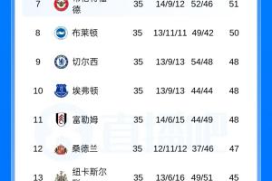 形势反转！英超积分榜：曼城战平，少赛一场距阿森纳5分