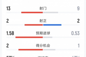 阿森纳1-0马竞全场数据：射门13-9，射正2-2，得分机会2-1