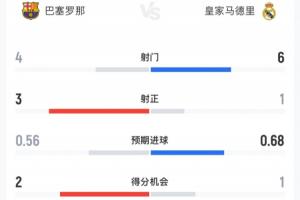 巴萨vs皇马半场数据：巴萨4射3正皇马6射1正，预期进球0.56-0.68